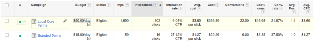 branded adwords campaign vs local