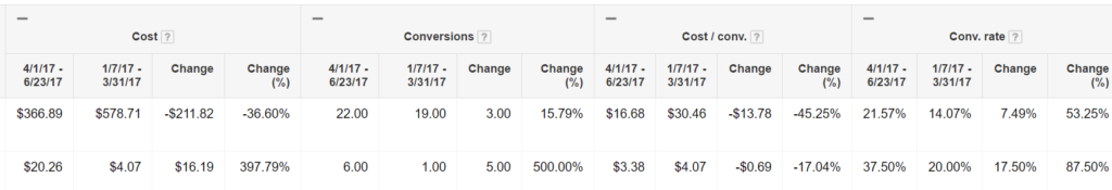 adwords management performance comparison